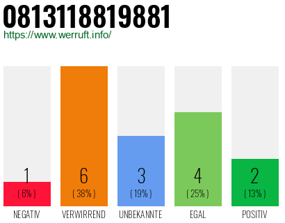 Rufnummer 0813118819881 Telefonnummer 0813118819881