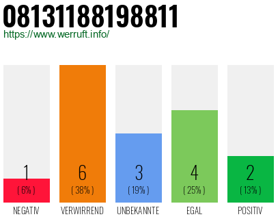 Rufnummer 08131188198811 Telefonnummer 08131188198811