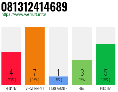 Rufnummer 081312414689 Telefonnummer 081312414689