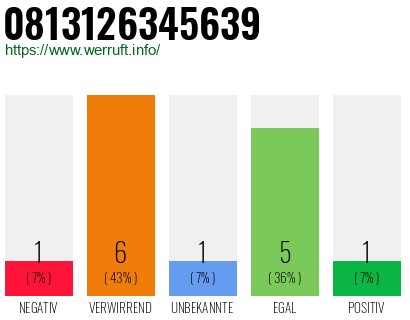 Rufnummer 0813126345639 Telefonnummer 0813126345639