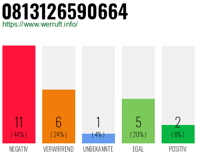 Rufnummer 0813126590664 Telefonnummer 0813126590664