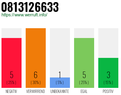 Rufnummer 0813126633 Telefonnummer 0813126633