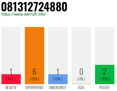 Rufnummer 081312724880 Telefonnummer 081312724880