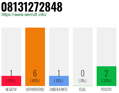 Rufnummer 08131272848 Telefonnummer 08131272848