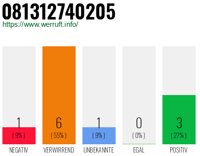 Rufnummer 081312740205 Telefonnummer 081312740205