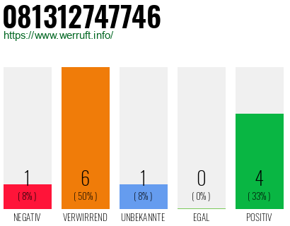 Rufnummer 081312747746 Telefonnummer 081312747746
