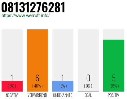 Rufnummer 08131276281 Telefonnummer 08131276281