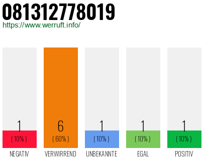 Rufnummer 081312778019 Telefonnummer 081312778019