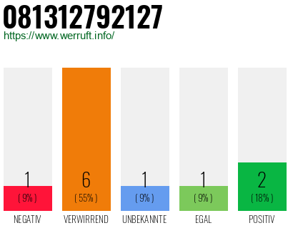 Rufnummer 081312792127 Telefonnummer 081312792127