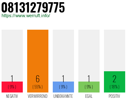 Rufnummer 08131279775 Telefonnummer 08131279775