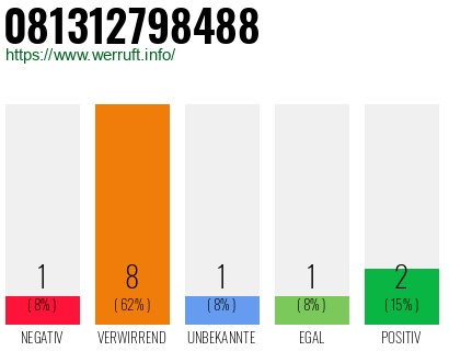 Rufnummer 081312798488 Telefonnummer 081312798488