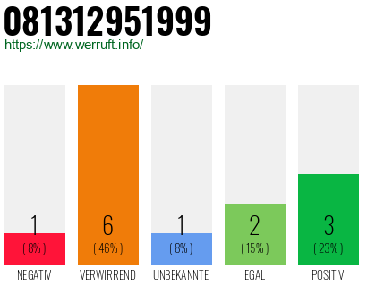 Rufnummer 081312951999 Telefonnummer 081312951999
