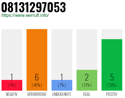 Rufnummer 08131297053 Telefonnummer 08131297053