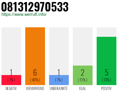 Rufnummer 081312970533 Telefonnummer 081312970533