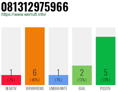 Rufnummer 081312975966 Telefonnummer 081312975966