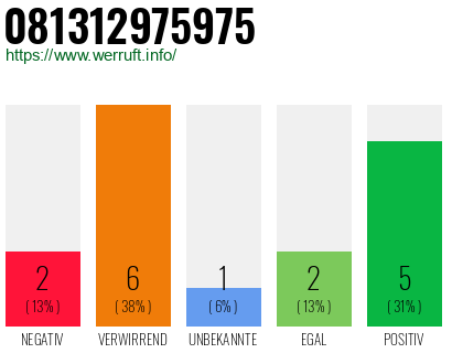 Rufnummer 081312975975 Telefonnummer 081312975975