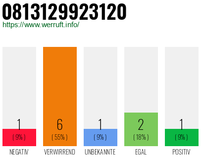 Rufnummer 0813129923120 Telefonnummer 0813129923120