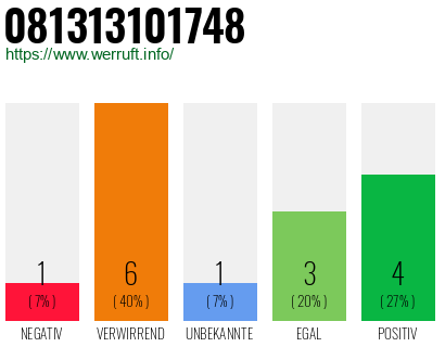 Rufnummer 081313101748 Telefonnummer 081313101748