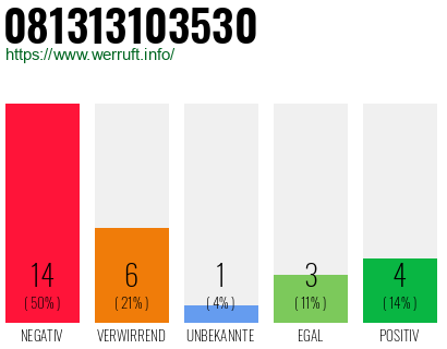 Rufnummer 081313103530 Telefonnummer 081313103530
