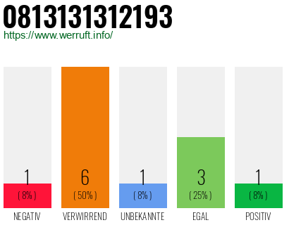 Rufnummer 0813131312193 Telefonnummer 0813131312193