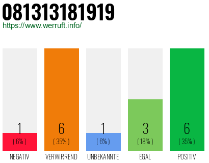 Rufnummer 081313181919 Telefonnummer 081313181919
