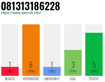 Rufnummer 081313186228 Telefonnummer 081313186228
