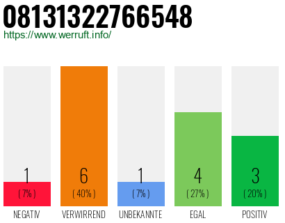 Rufnummer 08131322766548 Telefonnummer 08131322766548