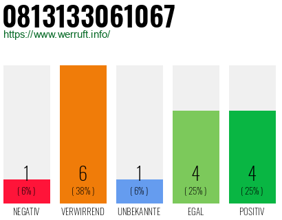 Rufnummer 0813133061067 Telefonnummer 0813133061067