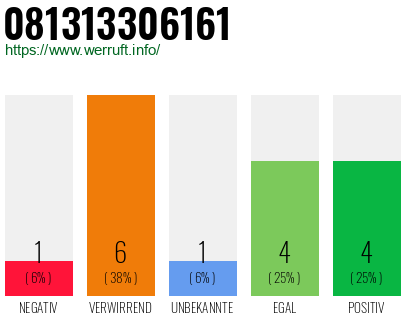 Rufnummer 081313306161 Telefonnummer 081313306161