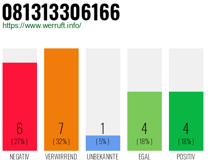 Rufnummer 081313306166 Telefonnummer 081313306166