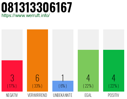 Rufnummer 081313306167 Telefonnummer 081313306167