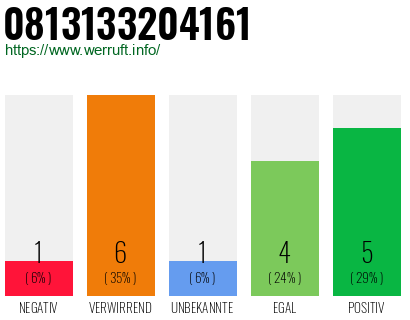 Rufnummer 0813133204161 Telefonnummer 0813133204161
