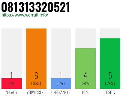 Rufnummer 081313320521 Telefonnummer 081313320521