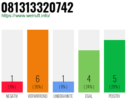 Rufnummer 081313320742 Telefonnummer 081313320742