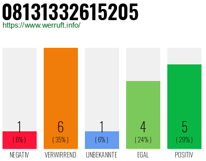 Rufnummer 08131332615205 Telefonnummer 08131332615205