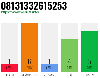 Rufnummer 08131332615253 Telefonnummer 08131332615253
