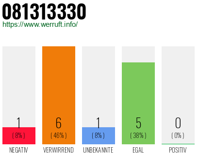 Rufnummer 081313330 Telefonnummer 081313330