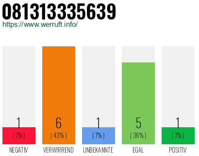 Rufnummer 081313335639 Telefonnummer 081313335639