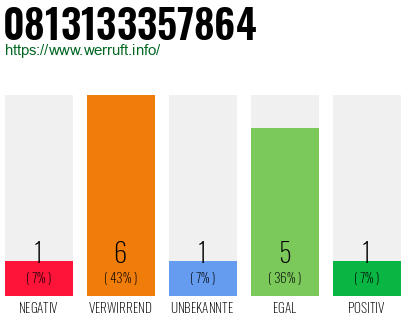 Rufnummer 0813133357864 Telefonnummer 0813133357864