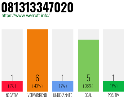Rufnummer 081313347020 Telefonnummer 081313347020