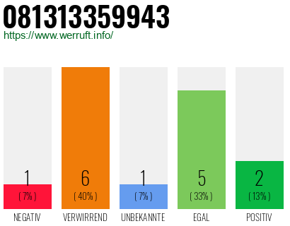 Rufnummer 081313359943 Telefonnummer 081313359943