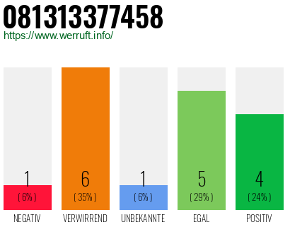 Rufnummer 081313377458 Telefonnummer 081313377458