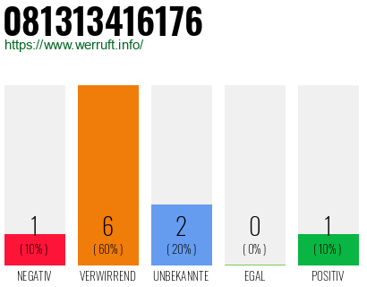 Rufnummer 081313416176 Telefonnummer 081313416176