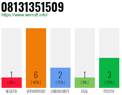 Rufnummer 08131351509 Telefonnummer 08131351509