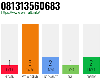 Rufnummer 081313560683 Telefonnummer 081313560683