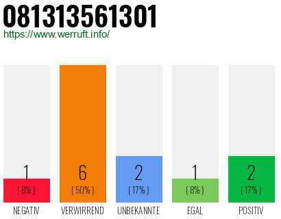 Telefonnummer 081313561301