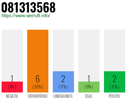 Rufnummer 081313568 Telefonnummer 081313568