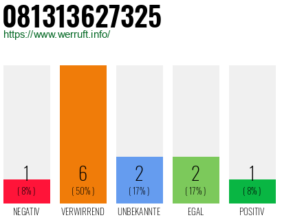 Rufnummer 081313627325 Telefonnummer 081313627325