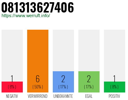 Rufnummer 081313627406 Telefonnummer 081313627406