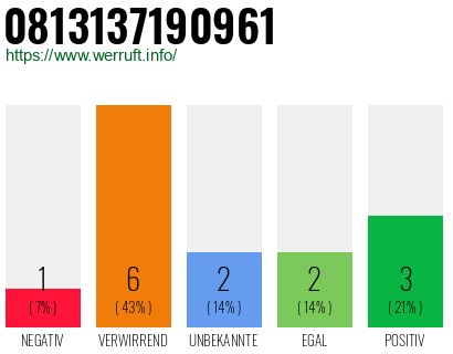 Rufnummer 0813137190961 Telefonnummer 0813137190961
